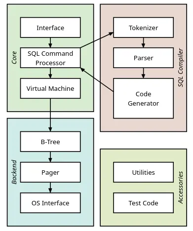 SQLite Architecture